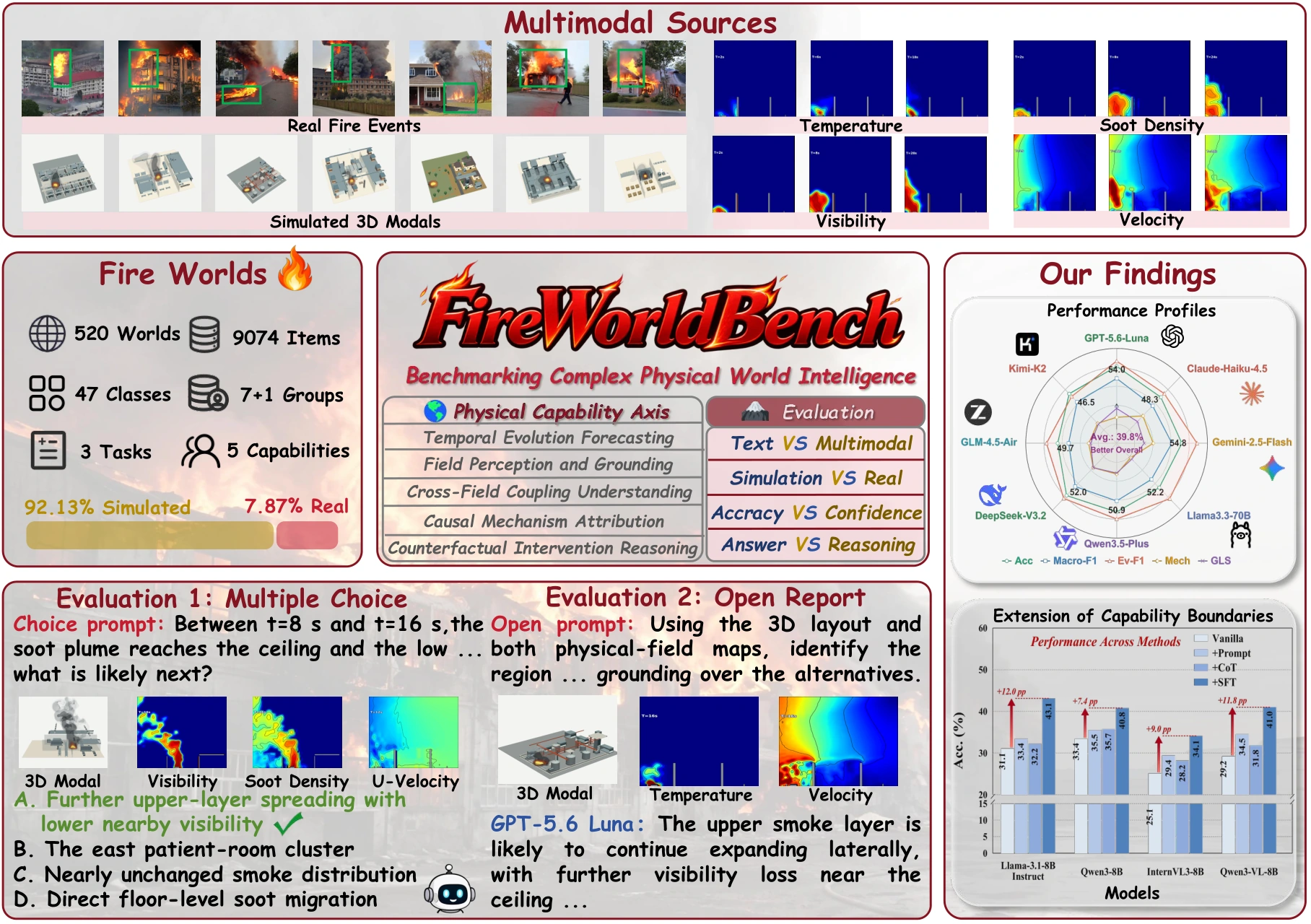 Paper overview showing FireWorldBench sources, physical capabilities, evaluation formats, and findings