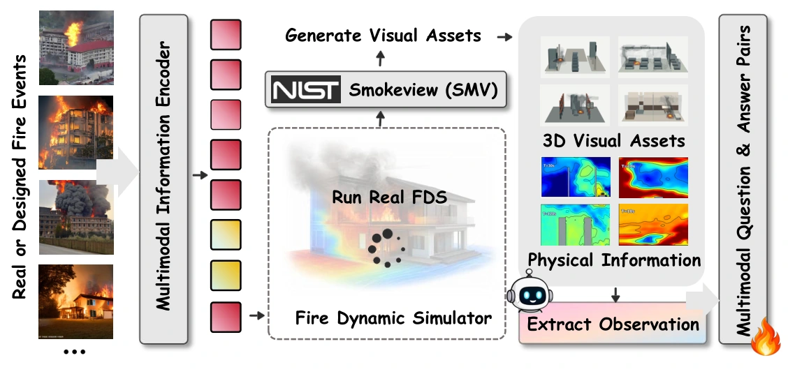 Construction pipeline from real or designed fires to FDS, Smokeview, visual assets, and structured observations